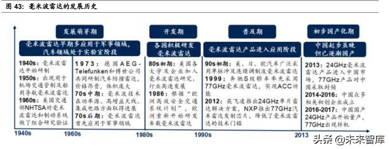 智能汽车感知相关产业深度研究：环境感知、车身感知、网联感知