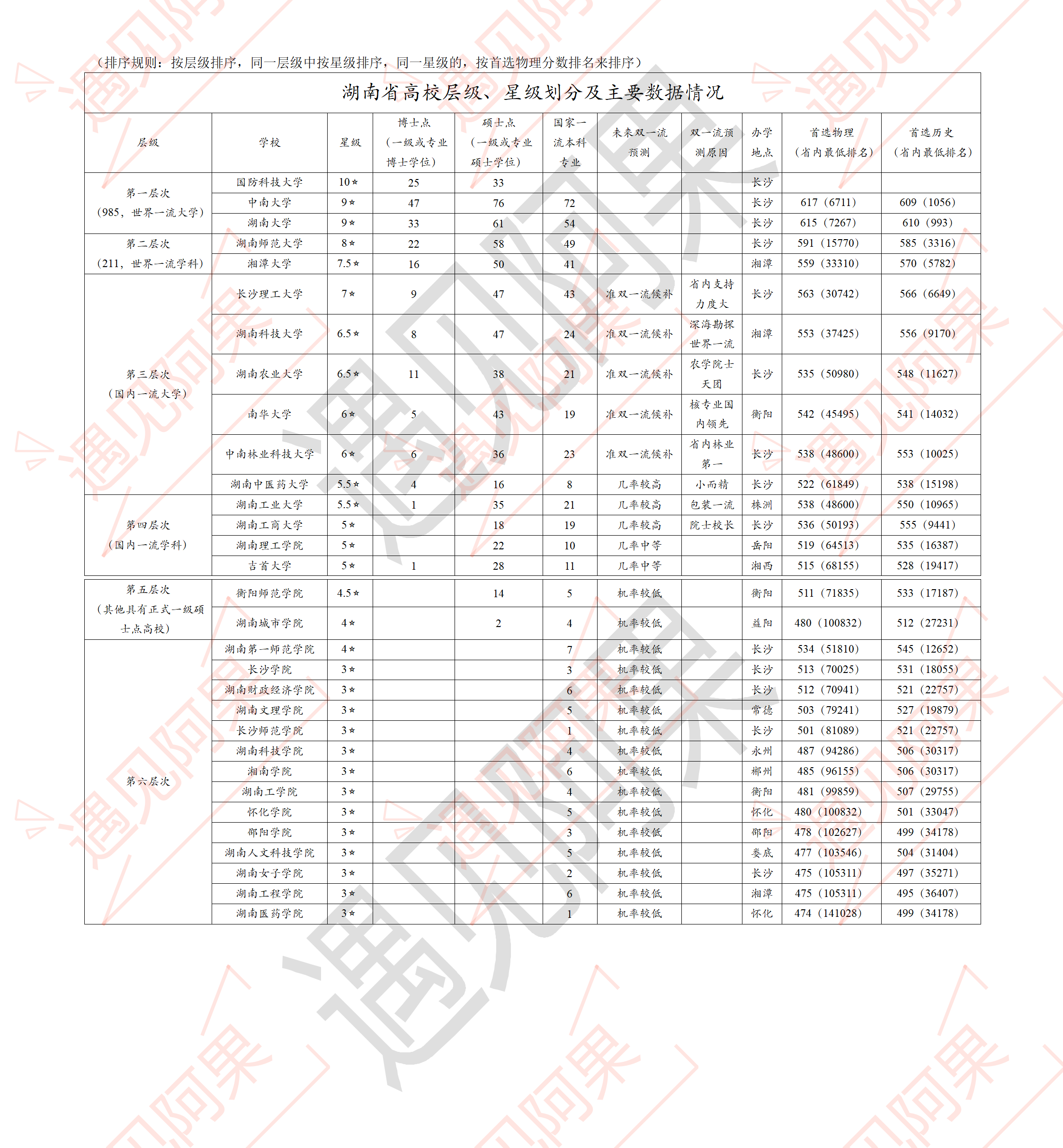 湖南省内高校排名，层级、星级划分及主要数据情况