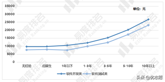 软件工程专业真的是吃青春饭吗？毕业生薪资情况到底如何？