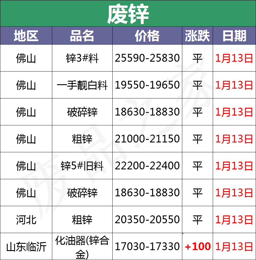 最新1月13日全国重点废电瓶企业参考价格行情分析（附价格表）