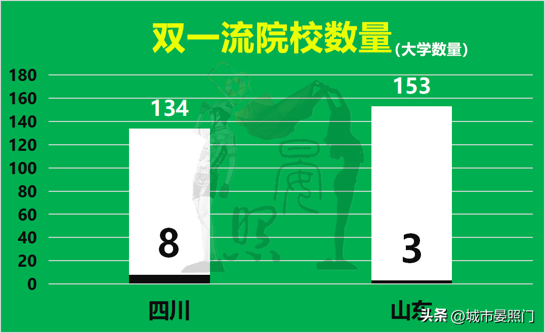 人口相差1800万，四川以7:13不及山东，四强谈何容易