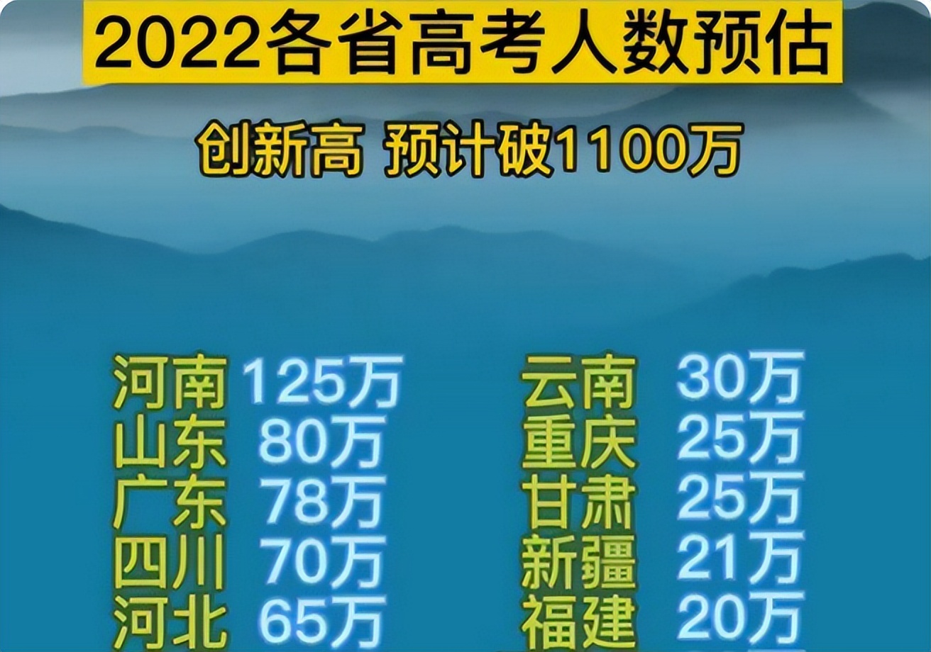 2022高考各省预估人数出炉，几家欢喜几家愁，河南又连续蝉联榜首