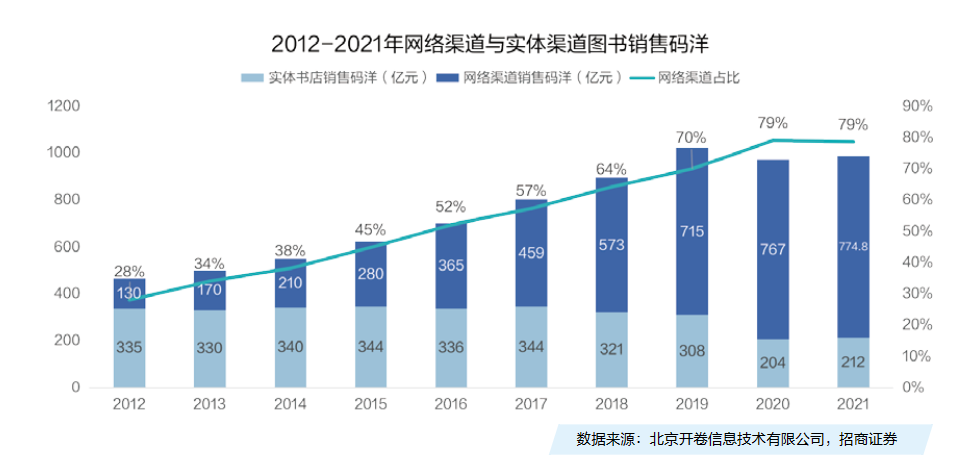 图书年消费破千亿！行业如何实现生意暴涨？