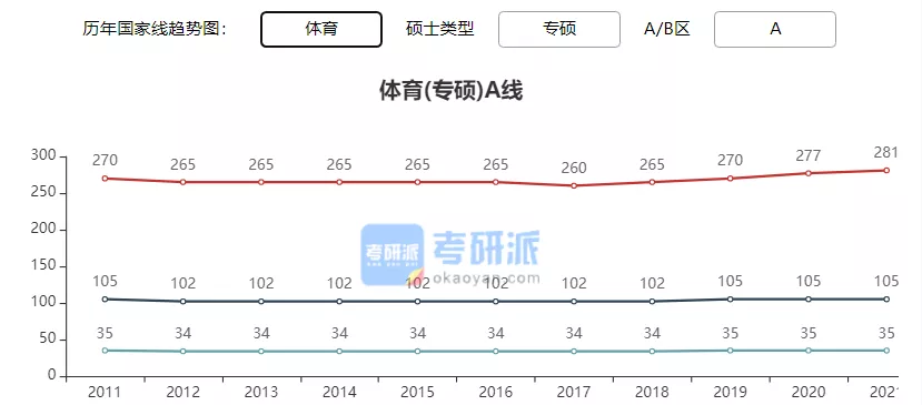 2022考研各专业国家线预测及解析