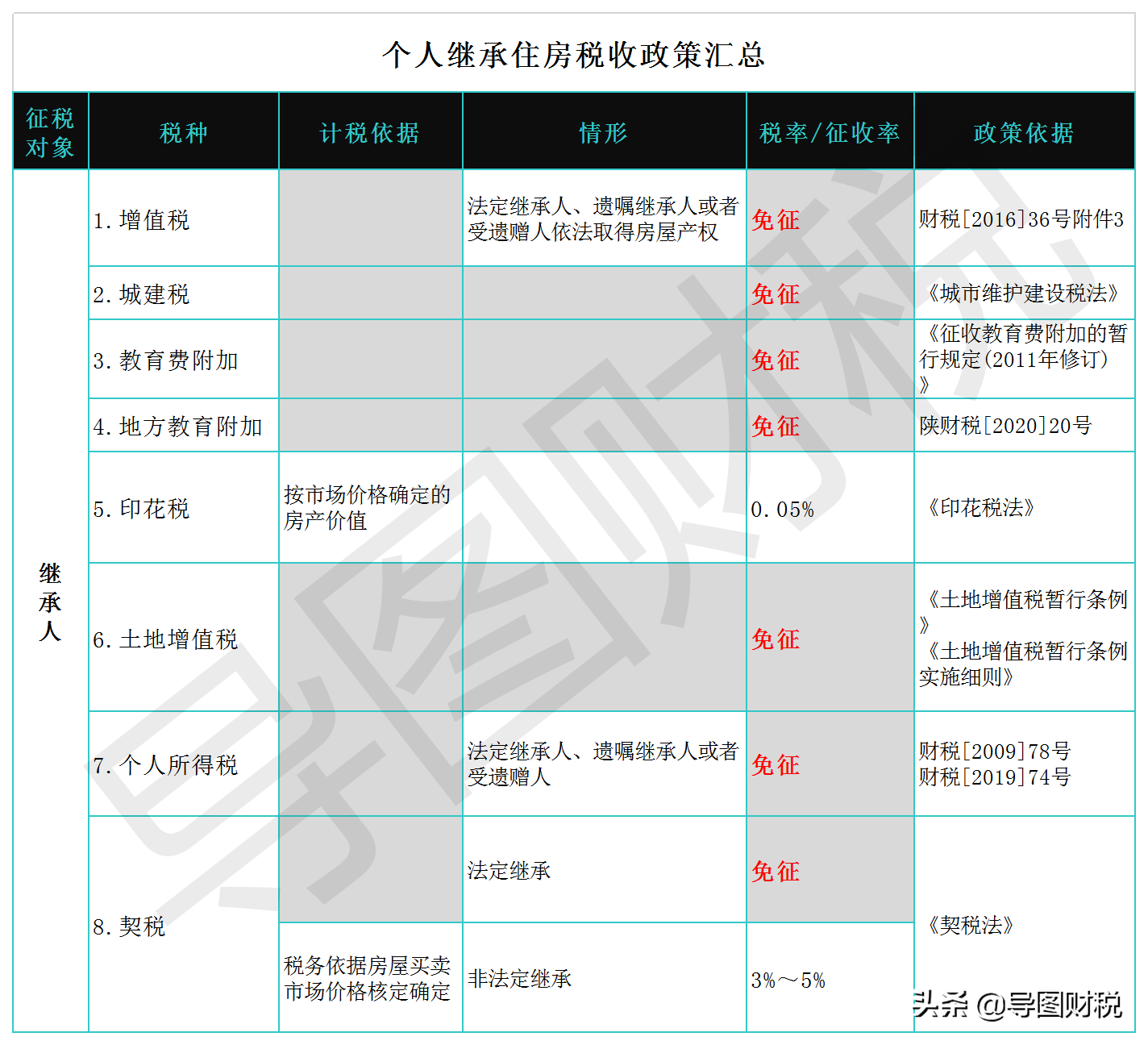 个人住房转让、赠与、继承、互换、离婚分割税收政策汇总