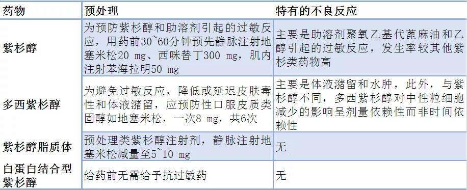 各类紫杉醇，傻傻分不清？