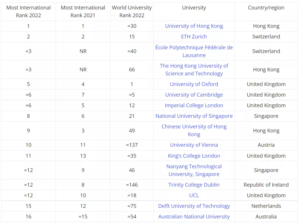 2022全球国际化大学榜单公布,新加坡NUS排名第8,NTU排名第12