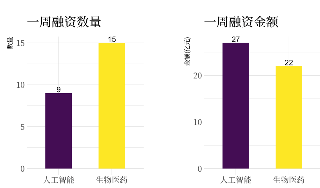 85后理工男融资20亿，生命科学+AI没有天花板「头部融资」