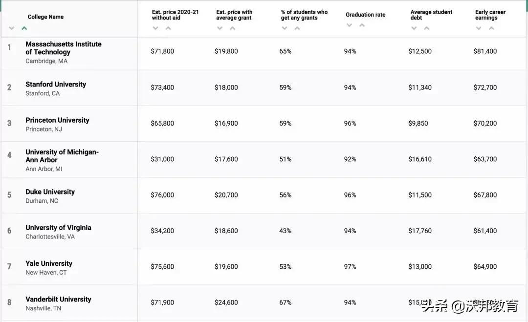 TOP100 美国大学性价比排名，看看你的学校性价比怎么样？