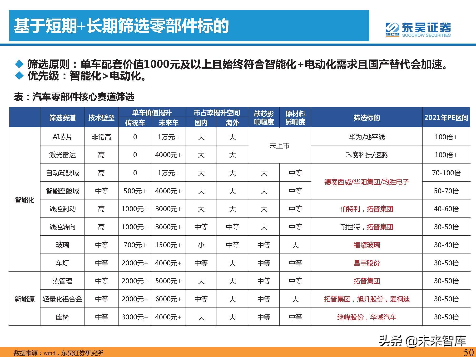 汽车行业2022年投资策略：三重周期共振，自主黄金时代