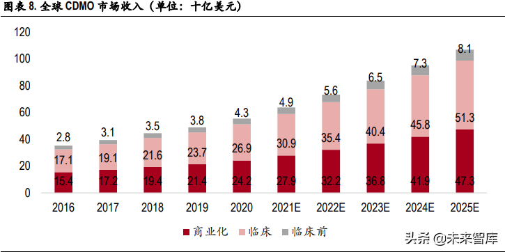 医药CXO行业专题研究：行业景气度持续，未来将进入分化阶段
