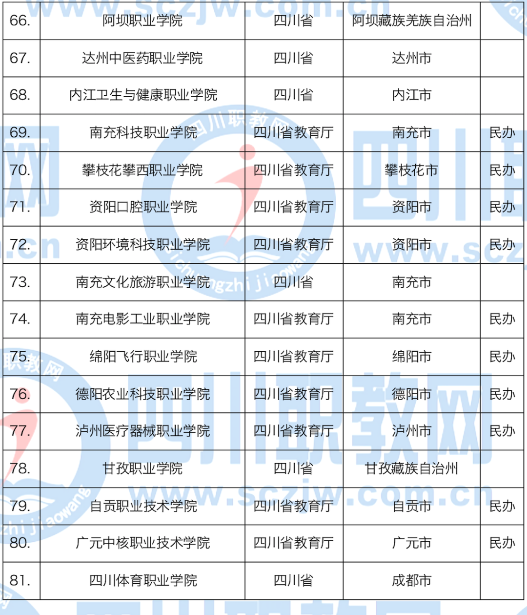 报志愿必看！本科53所，专科81所，四川134所普通高校全名单来了