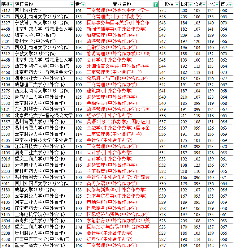 低分上名校的途径，中外合作办学在渝录取详解，双非西政实力突出