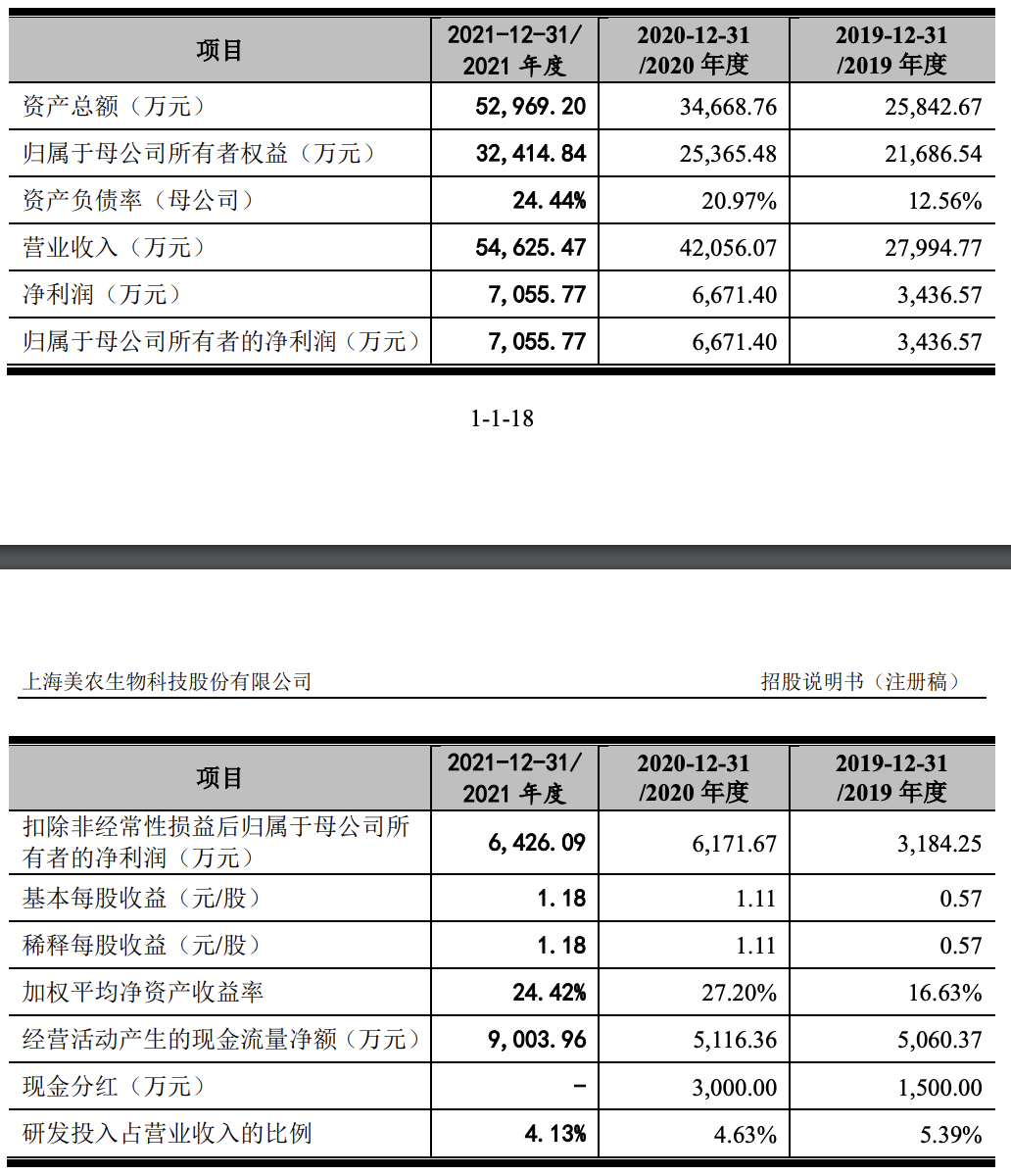 美农生物上市在即：近三年经营较为稳健，预计超募约1亿元