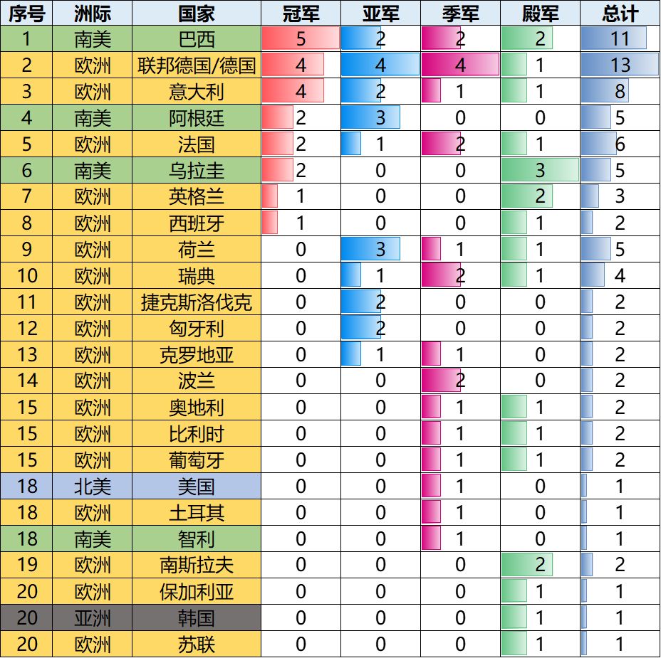 世界杯为什么四年一届(数说足球——世界第一体育赛事世界杯的历史)