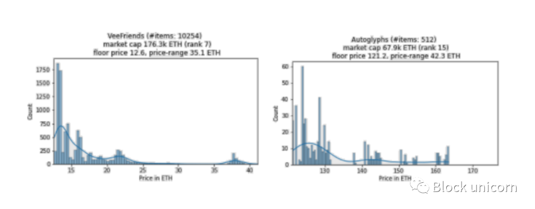 探索 NFT 价格定义