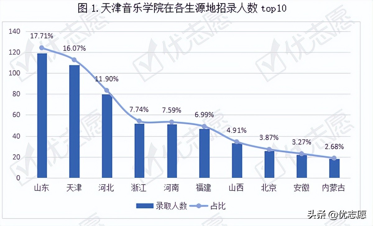天津音乐学院本科艺术类招录变动分析来啦，22年报考前可以参考