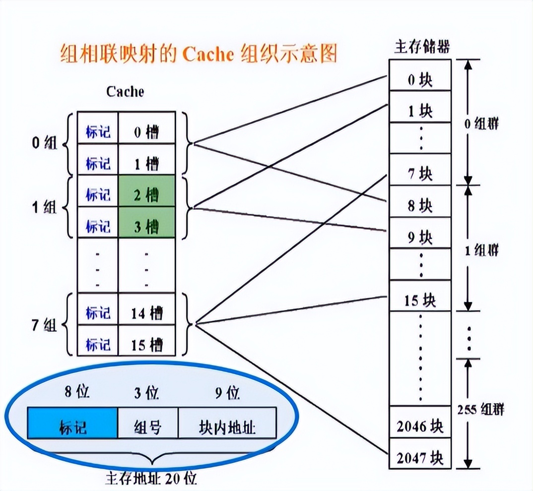 Cache的三种映射和局部性