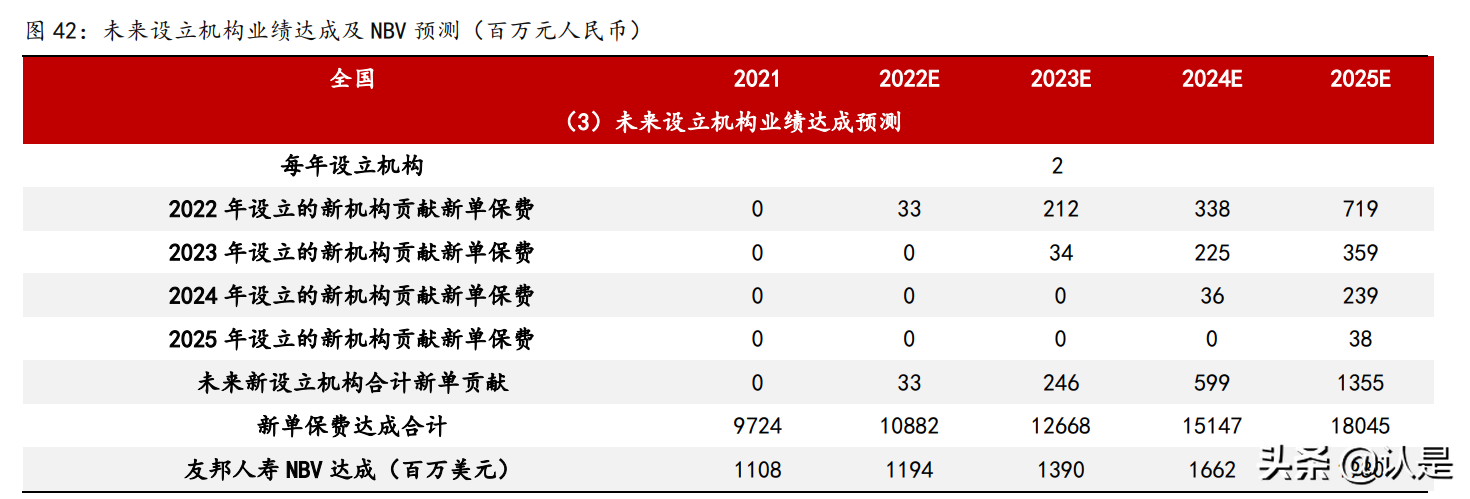 友邦保险招聘（友邦保险研究报告）