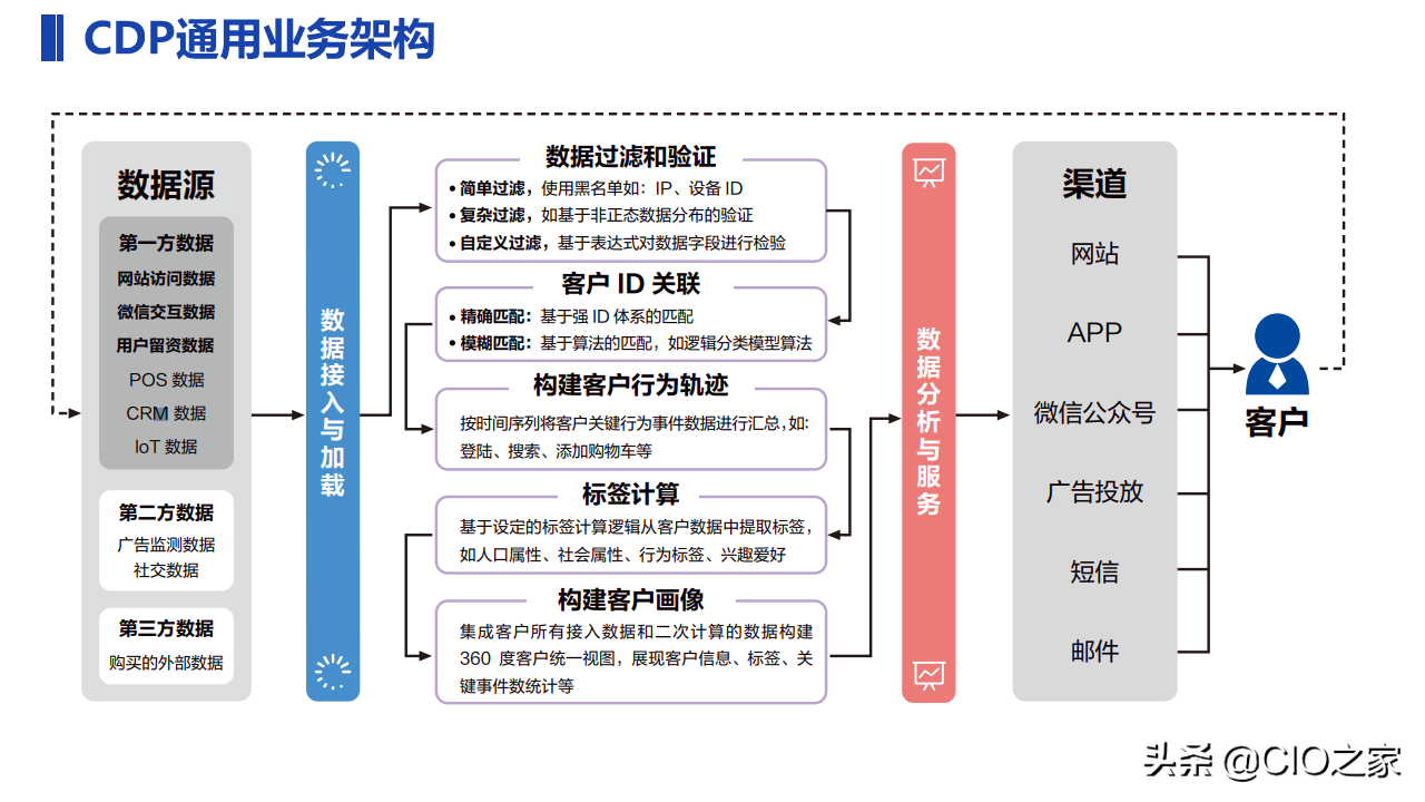 一文了解CDP：用户数据平台 Customer Data Platform