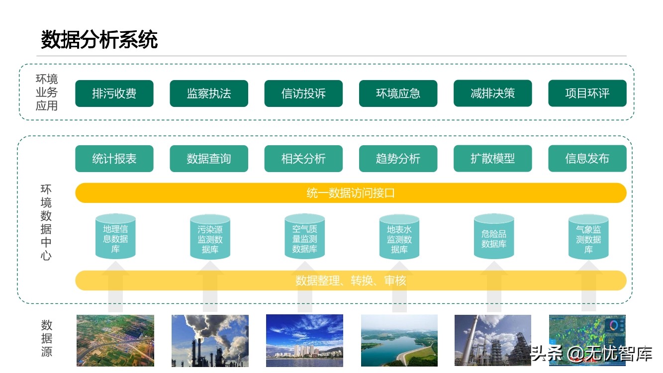 智慧环保平台建设方案（附PPT全文）