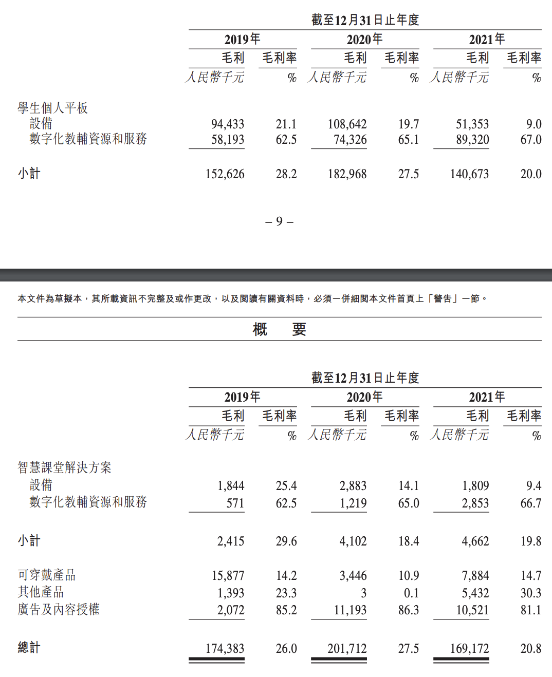 读书郎上市聆讯：平板业务毛利率走低，2021年利润同比下滑11%