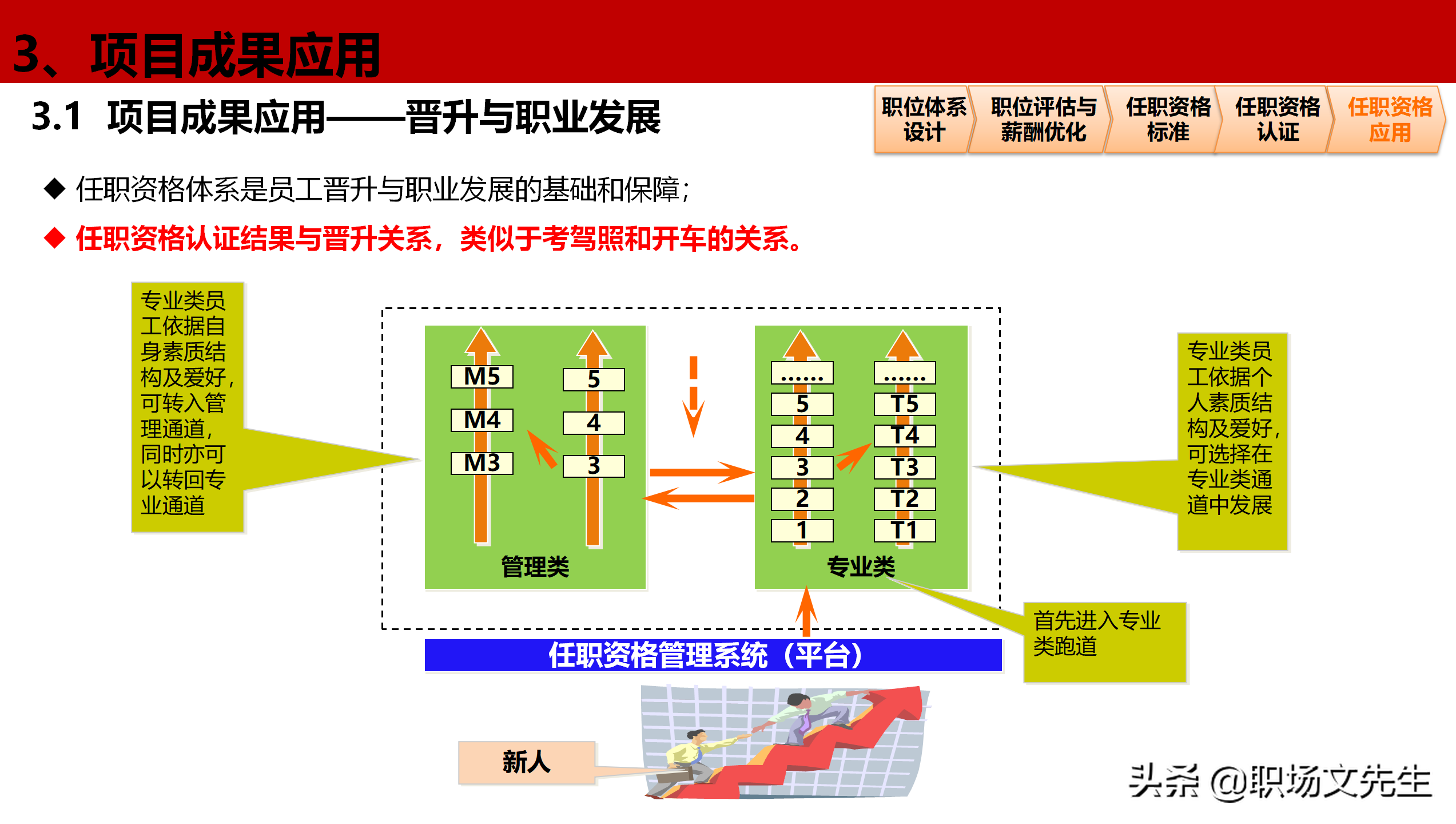 公司岗位层级体系构建项目全案，46页职位职级与任职资格体系分享