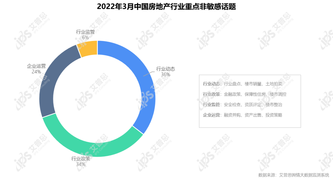 行业月报｜2022年03月中国房地产舆情监测数据盘点