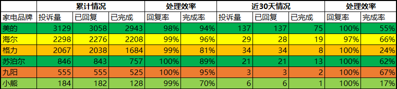 ​天天3·15丨九阳套路推销净食机 更以无质量问题为由拒绝退货