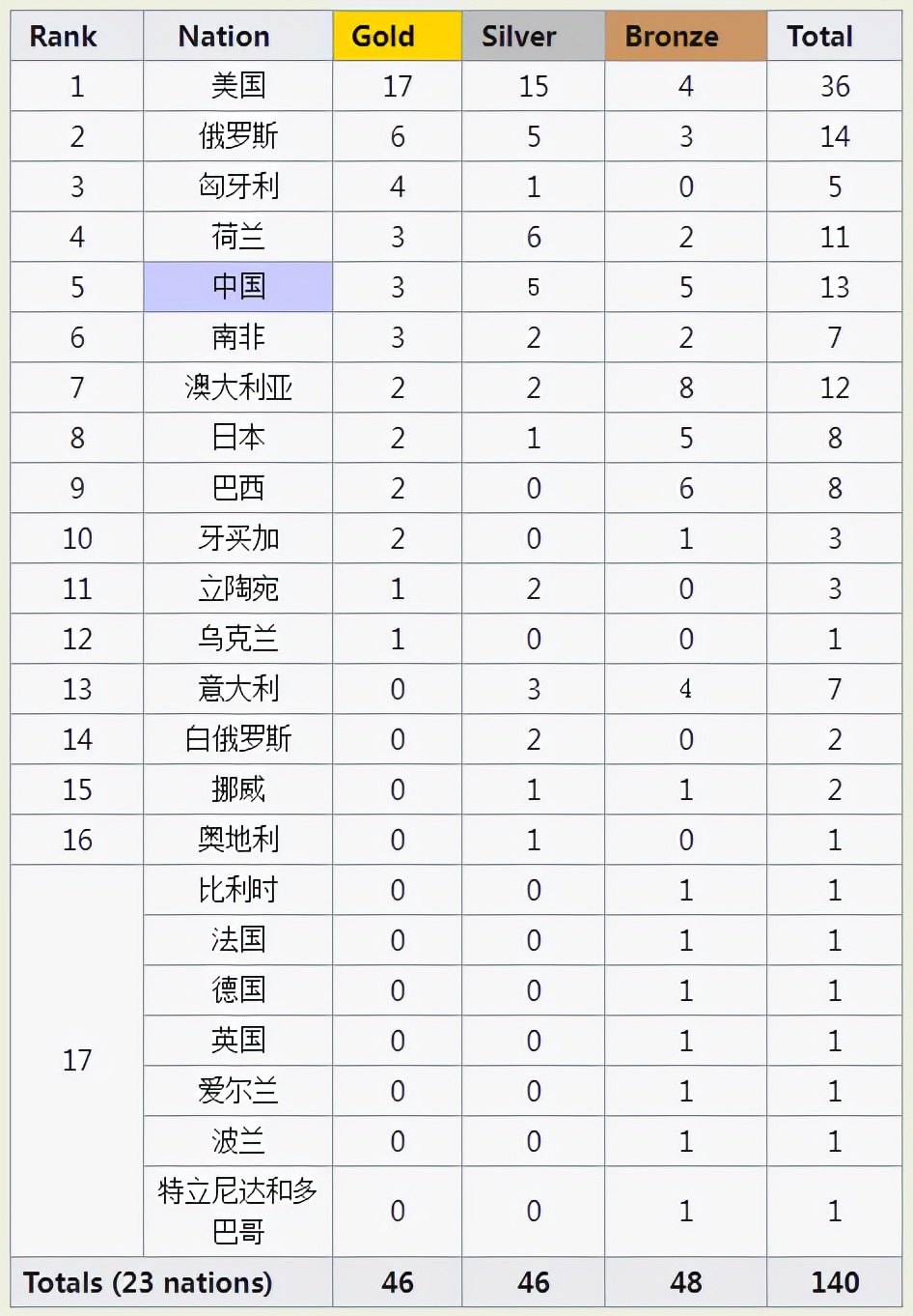 世锦赛2019(游泳世锦赛奖牌榜：美国第1，中国4金1银1铜高居第4，超越上一届)