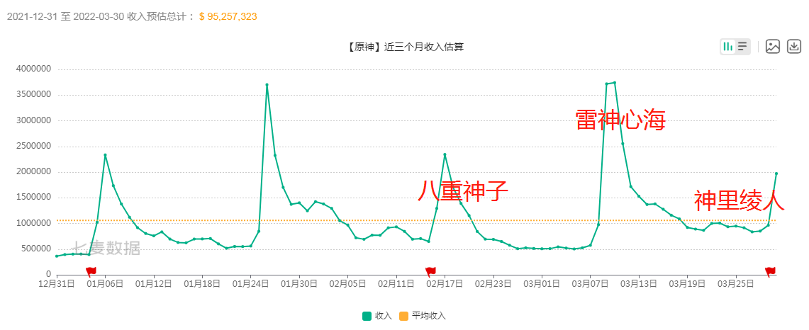 原神绫人首日流水接近神子巅峰(原神绫人)