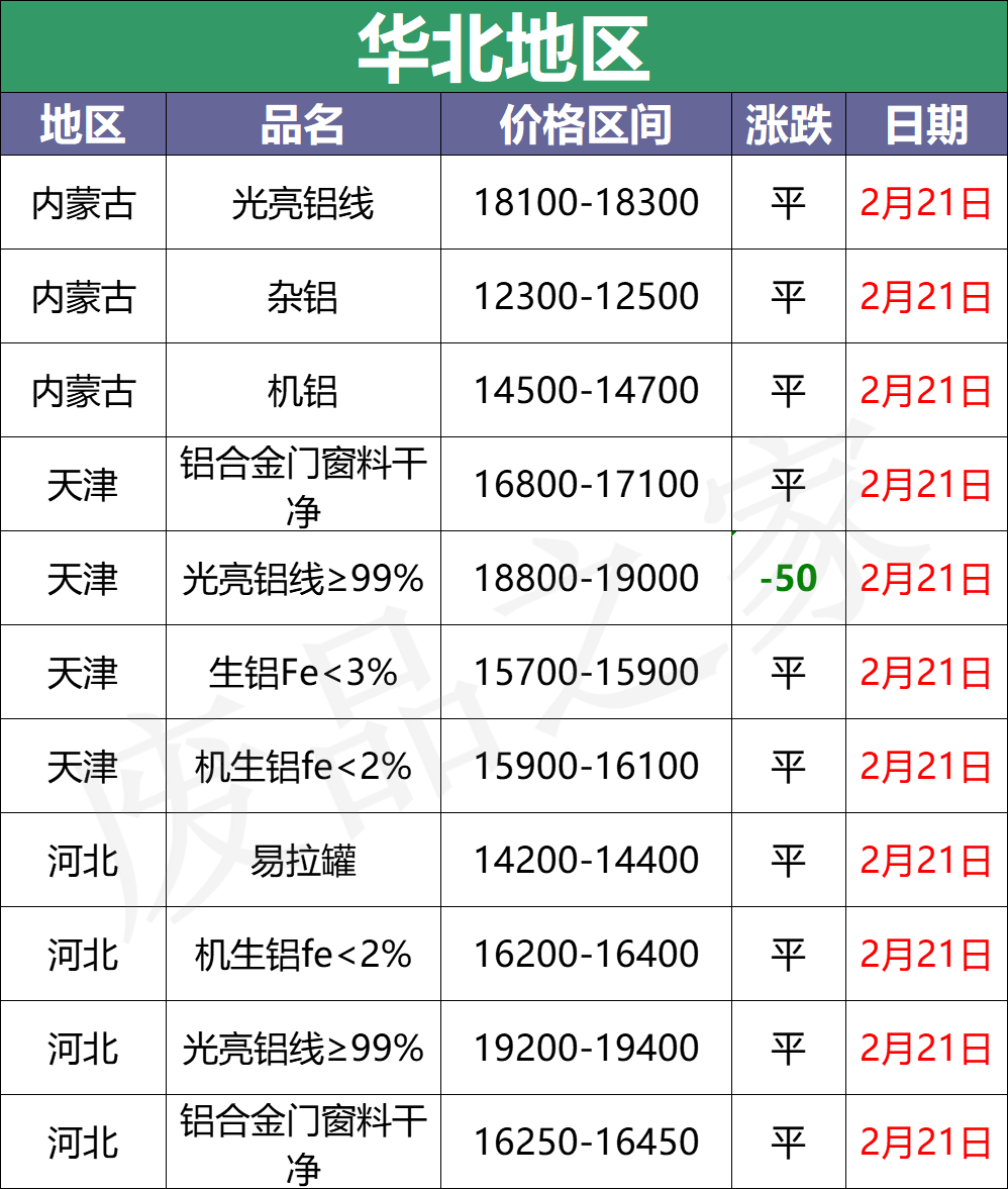 最新2月21日全国铝业厂家收购价格汇总（附价格表）