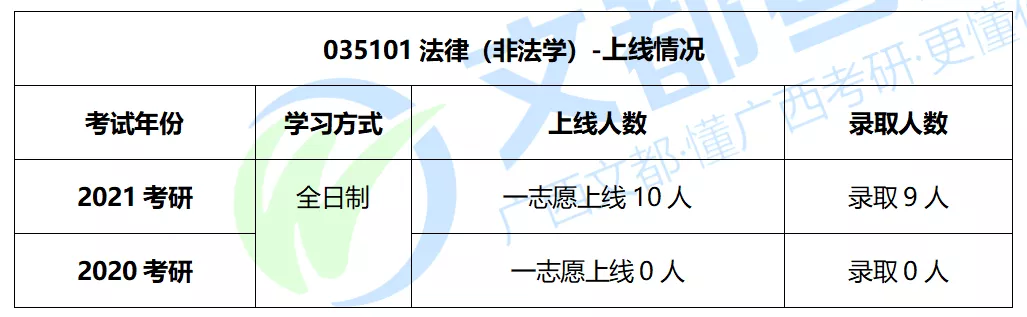 广西民大法律（非法学）2022考研难度及往年复试调剂分析