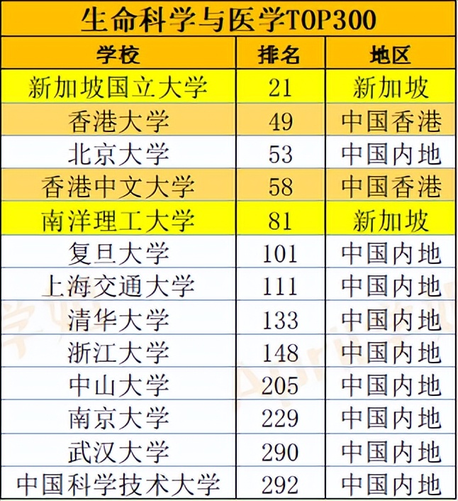 2022QS世界大学学科排名