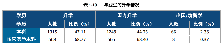 南医大就业质量报告出炉：近50%毕业生深造，超70%医疗行业就业学生入职三甲医院