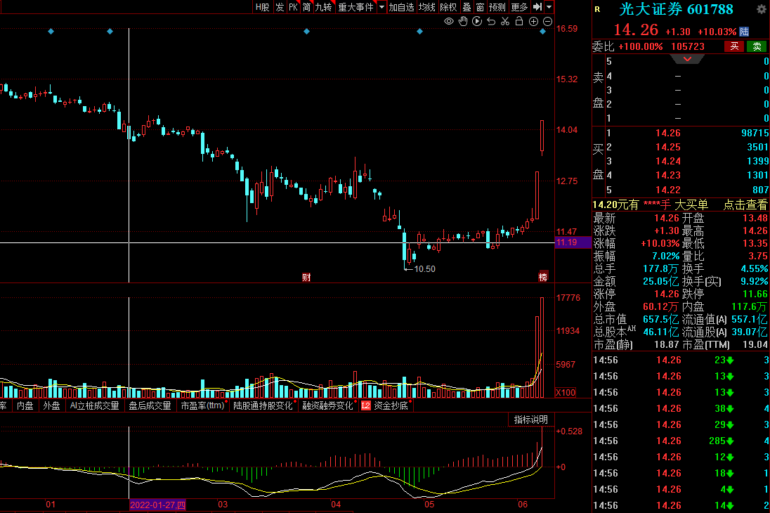 技术分析：中远海控、光大证券、特力A、怡亚通