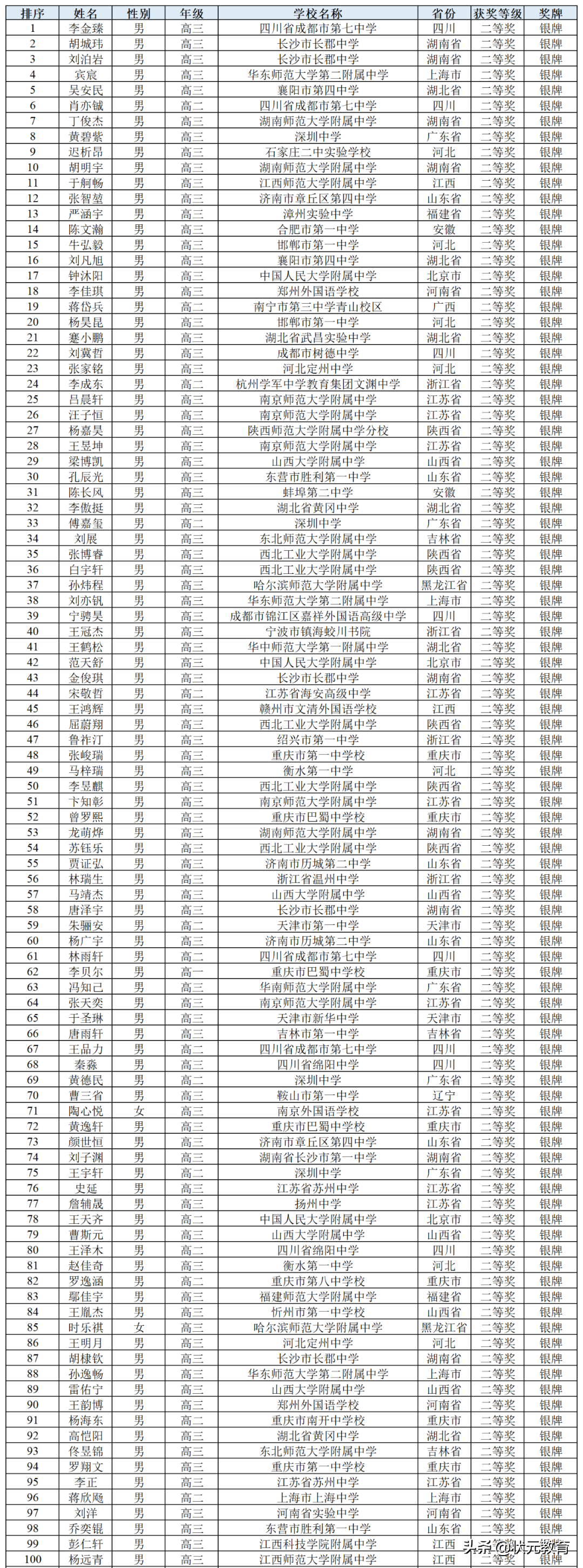 华师一、外校等湖北各校12人获得金牌！这项决赛获奖名单公布