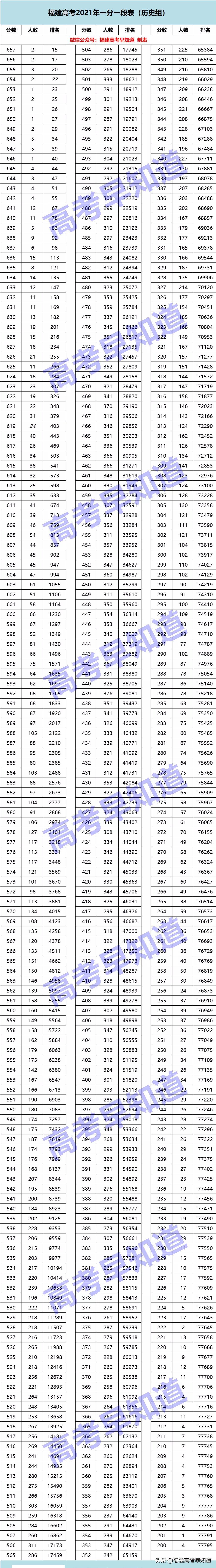 早知道 | 福建高考2018-2021考生全省分数排名位次表