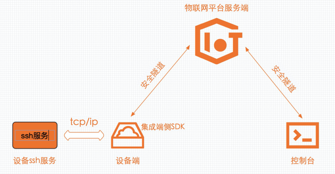 不想出差，基于安全隧道技术在家搞定 IoT 设备远程故障诊断和恢复