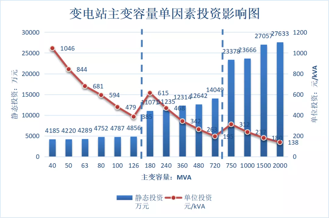 电力典型工程造价及指标研究