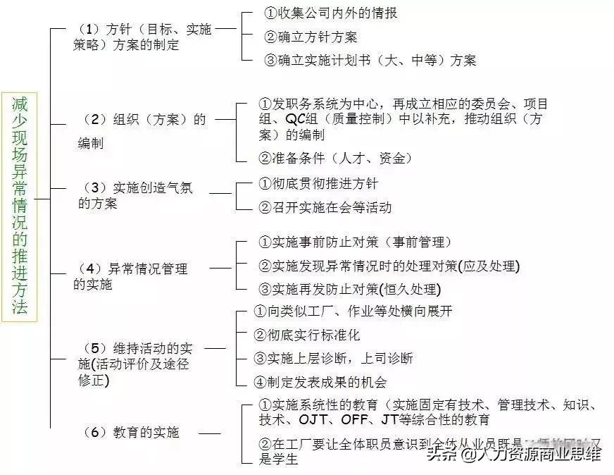 如何快速反应处理生产现场异常