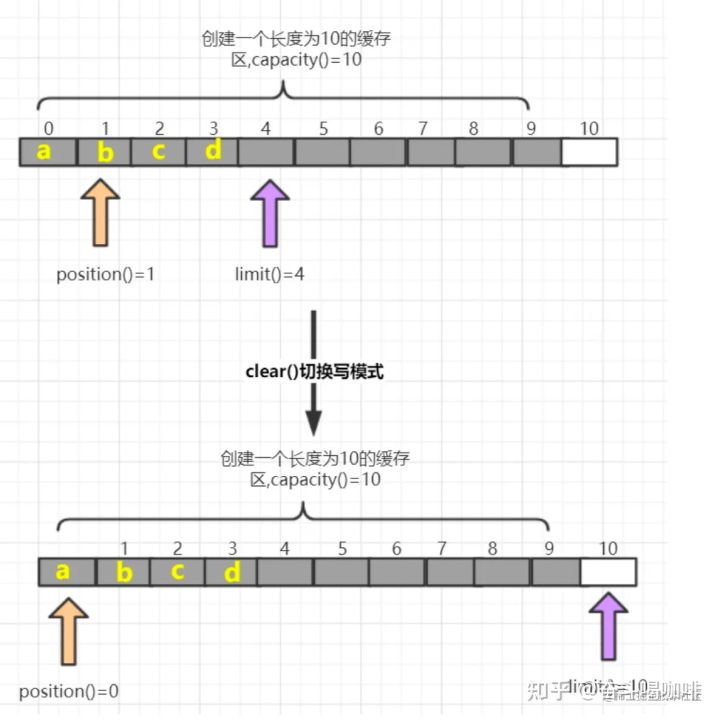 NIO三大核心详解