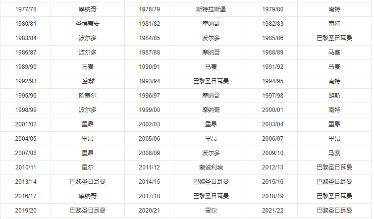 欧洲历届联赛冠军(详解法甲历届冠军和最佳射手)