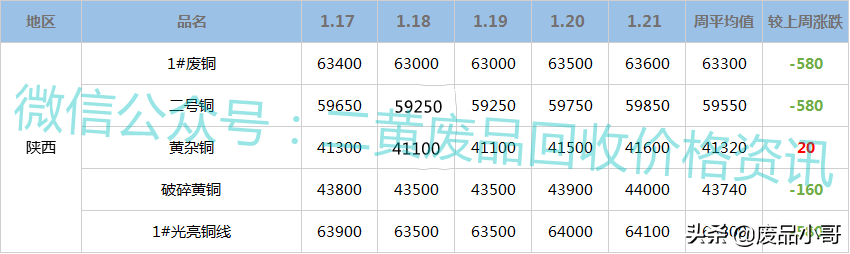 「废铜一周行情」2022年1月17日至1月21日回收价格行情概述