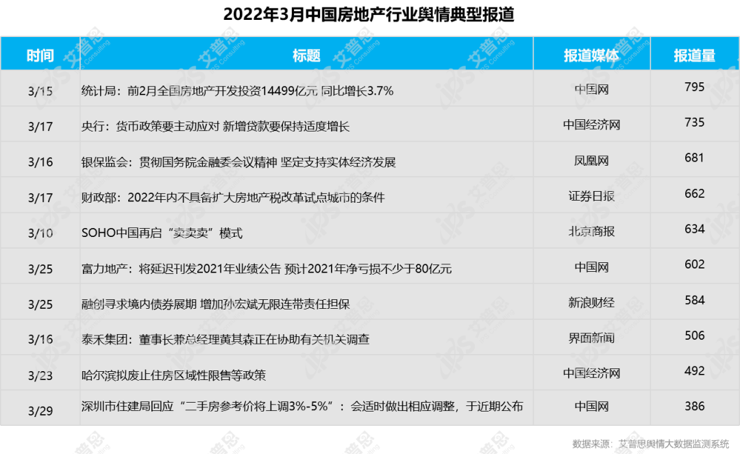 行业月报｜2022年03月中国房地产舆情监测数据盘点