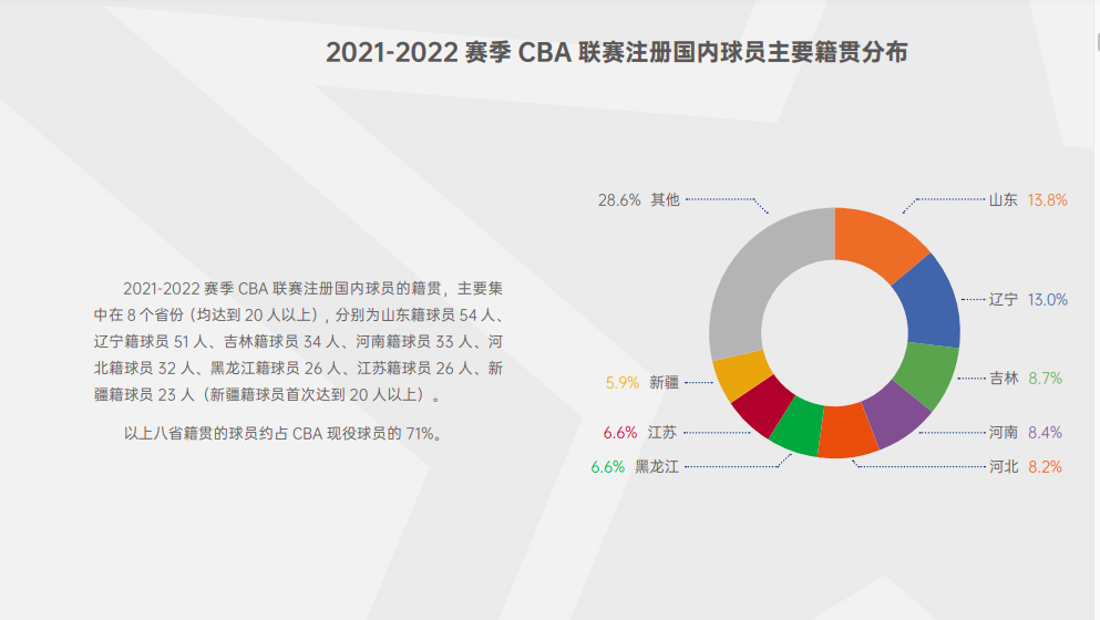 cba球员为什么都是东北人(CBA球员籍贯：山东最多，东北三省占三分之一，广东仅有15名)