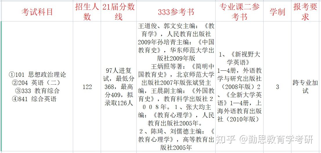 学科英语考研——五大高性价比院校推荐