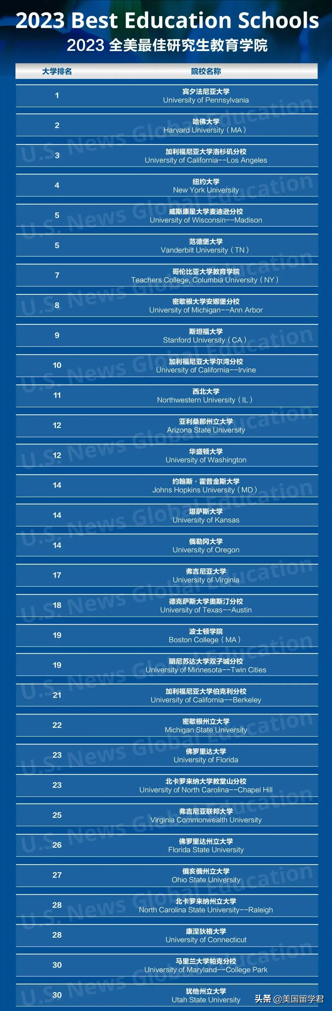 2023USNews最新研究生院排名！商科、工程、计算机…美研必看