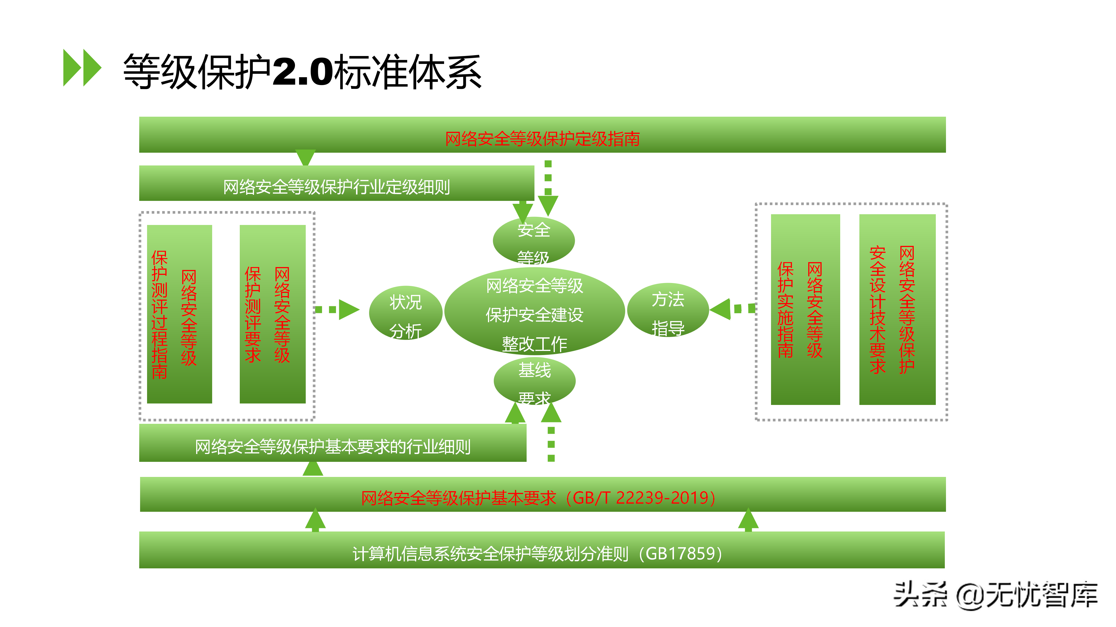 信息安全等级保护2.0解决方案（附PPT全文）