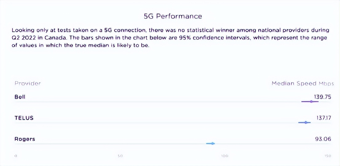 加拿大哪家运营商、哪个省网速最快？快来看看这个排名